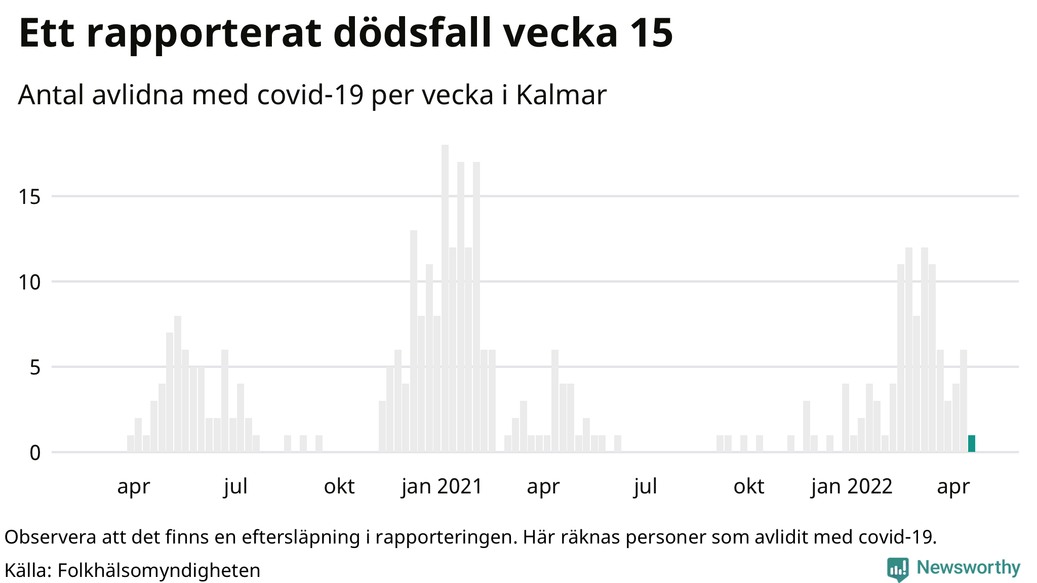 Antal dödsfall med covid-19 per vecka